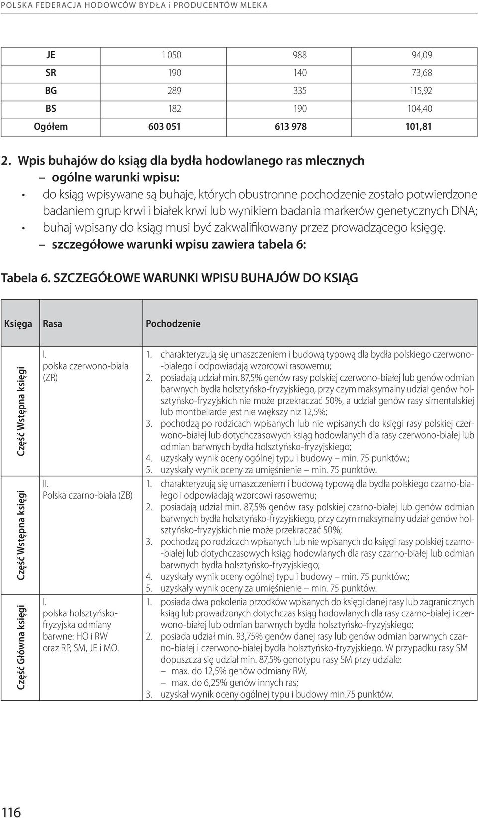 wynikiem badania markerów genetycznych DNA; buhaj wpisany do ksiąg musi być zakwalifikowany przez prowadzącego księgę. szczegółowe warunki wpisu zawiera tabela 6: Tabela 6.