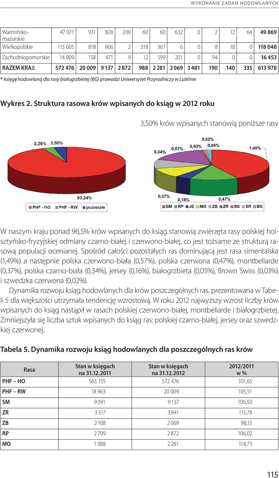 Struktura rasowa krów wpisanych do ksiąg w 2012 roku 3,50% krów wpisanych stanowią poniższe rasy W naszym kraju ponad 96,5% krów wpisanych do ksiąg stanowią zwierzęta rasy polskiej