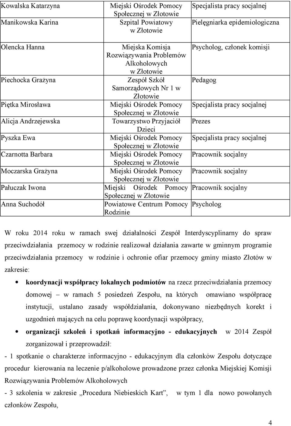 Pielęgniarka epidemiologiczna Psycholog, członek komisji Pedagog Specjalista pracy socjalnej Prezes Specjalista pracy socjalnej Pracownik socjalny Pracownik socjalny Pracownik socjalny Psycholog W