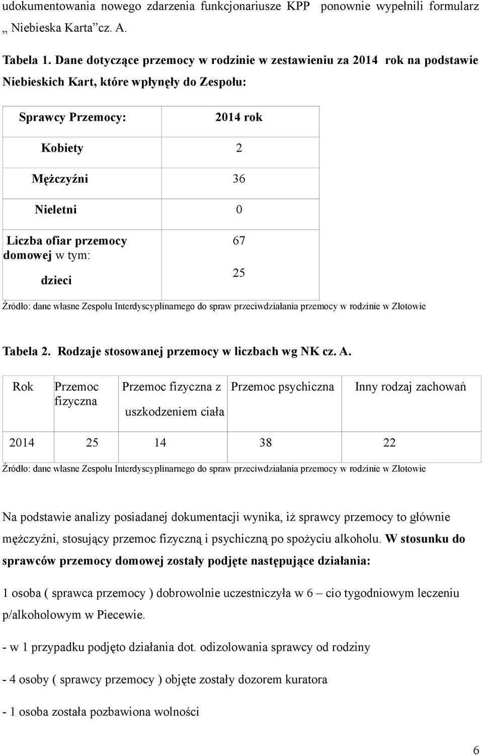 przemocy domowej w tym: dzieci 67 25 Źródło: dane własne Zespołu Interdyscyplinarnego do spraw przeciwdziałania przemocy w rodzinie Tabela 2. Rodzaje stosowanej przemocy w liczbach wg NK cz. A.