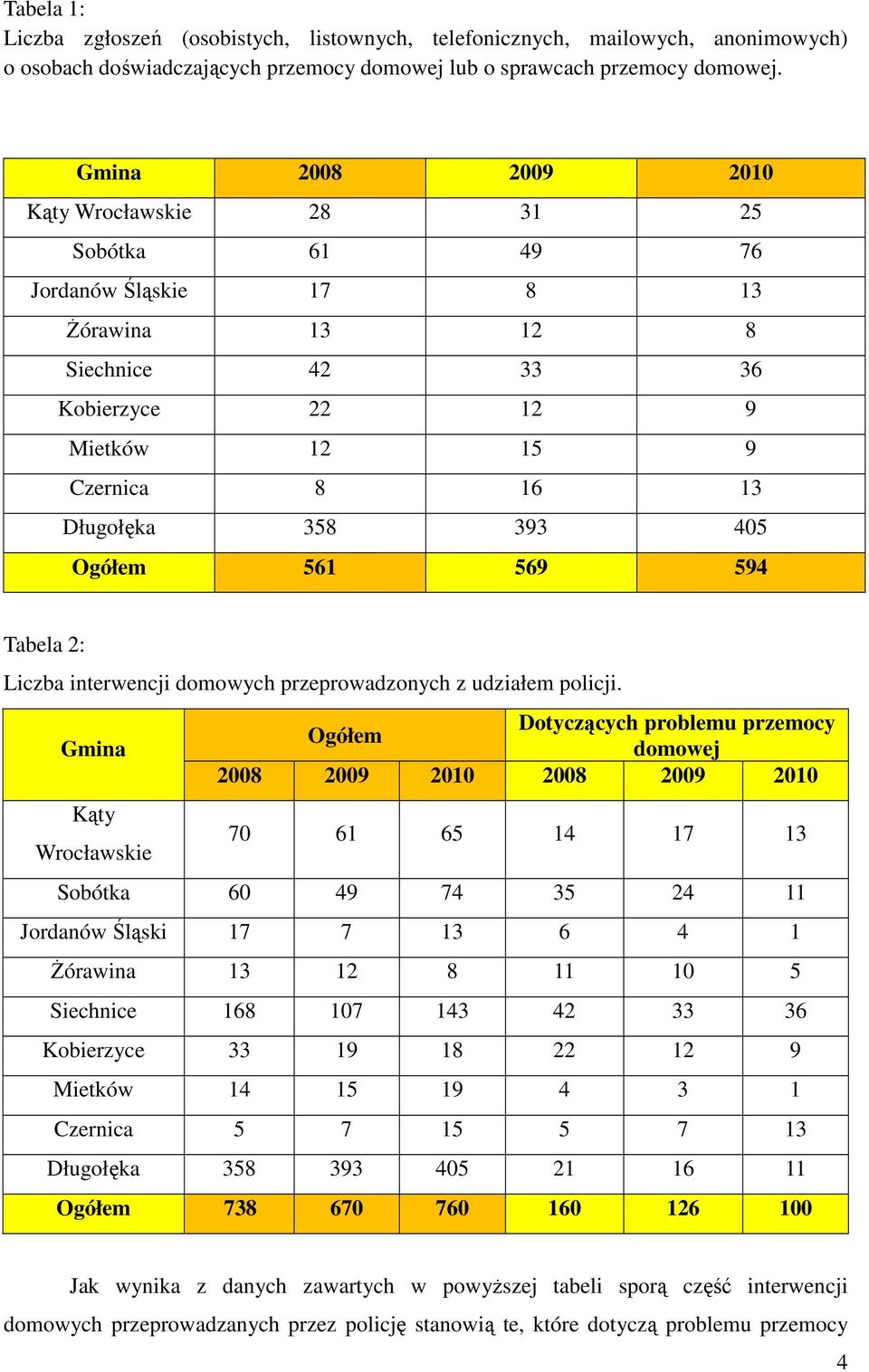 Ogółem 561 569 594 Tabela 2: Liczba interwencji domowych przeprowadzonych z udziałem policji.