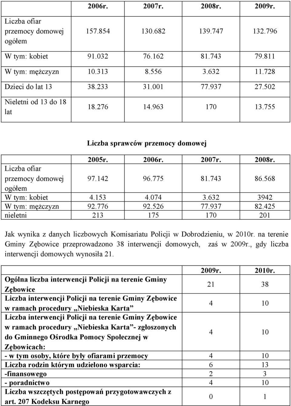 775 81.743 86.568 ogółem W tym: kobiet 4.153 4.074 3.632 3942 W tym: mężczyzn 92.776 92.526 77.937 82.