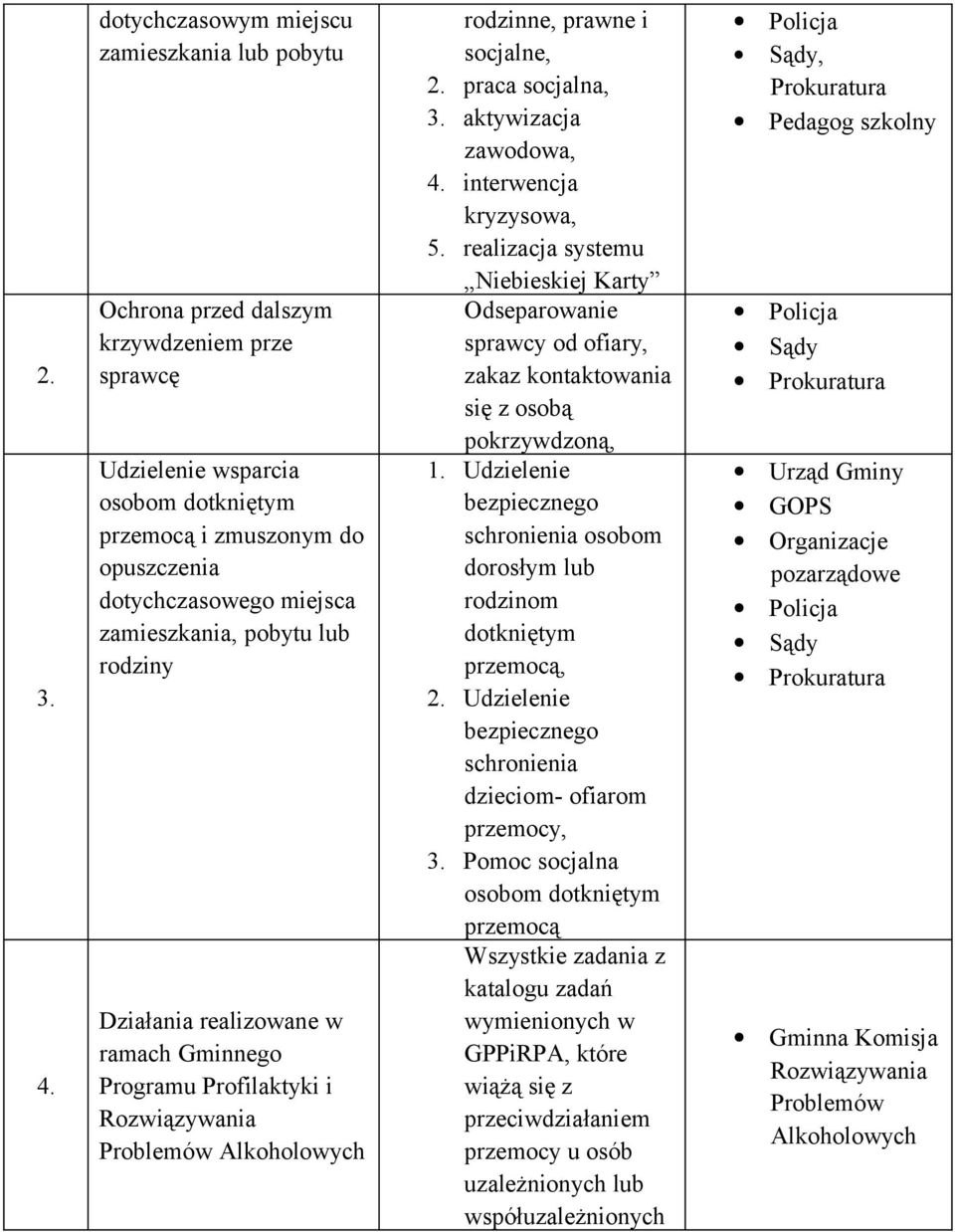 zamieszkania, pobytu lub rodziny Działania realizowane w ramach Gminnego Programu Profilaktyki i Rozwiązywania Problemów Alkoholowych rodzinne, prawne i socjalne, 2. praca socjalna, 3.