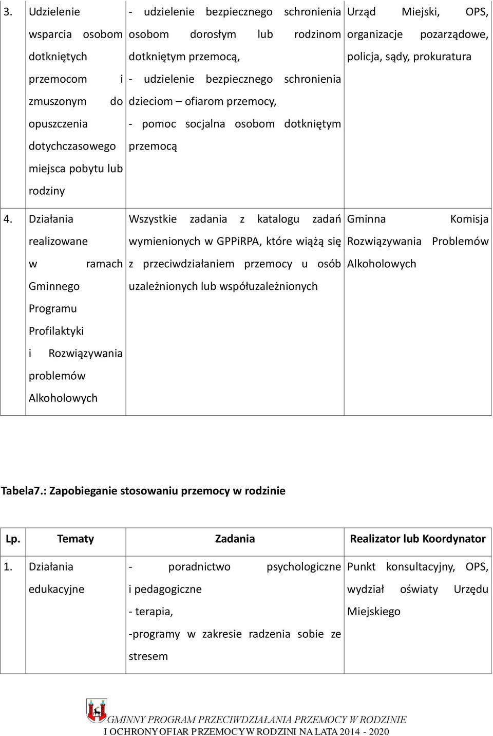 udzielenie bezpiecznego schronienia dzieciom ofiarom przemocy, - pomoc socjalna osobom dotkniętym przemocą Wszystkie zadania z katalogu zadań wymienionych w GPPiRPA, które wiążą się z