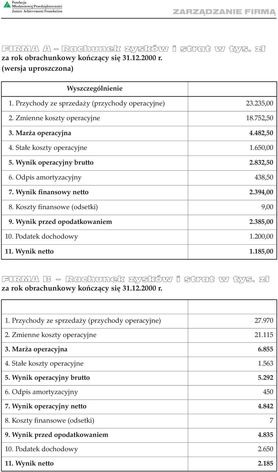 394,00 8. Koszty finansowe (odsetki) 9,00 9. Wynik przed opodatkowaniem 2.385,00 10. Podatek dochodowy 1.200,00 11. Wynik netto 1.185,00 FIRMA Rachunek zysków i strat w tys.