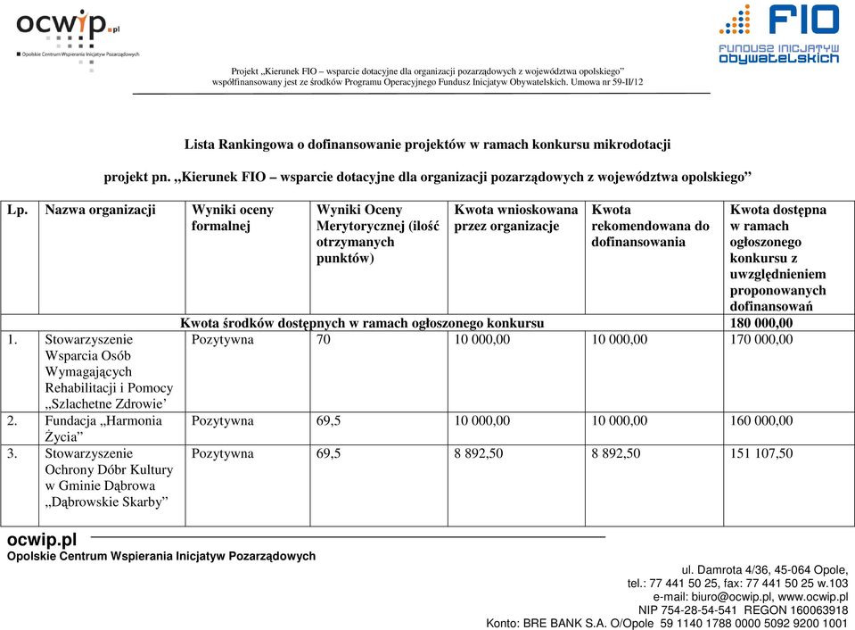 Stowarzyszenie Wsparcia Osób Wymagających Rehabilitacji i Pomocy Szlachetne Zdrowie 2. Fundacja Harmonia Życia 3.