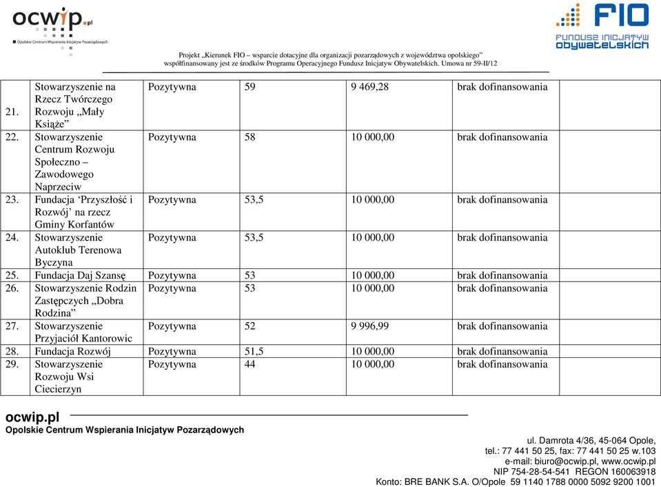 Fundacja Przyszłość i Pozytywna 53,5 10 000,00 brak dofinansowania Rozwój na rzecz Gminy Korfantów 24. Stowarzyszenie Pozytywna 53,5 10 000,00 brak dofinansowania Autoklub Terenowa Byczyna 25.