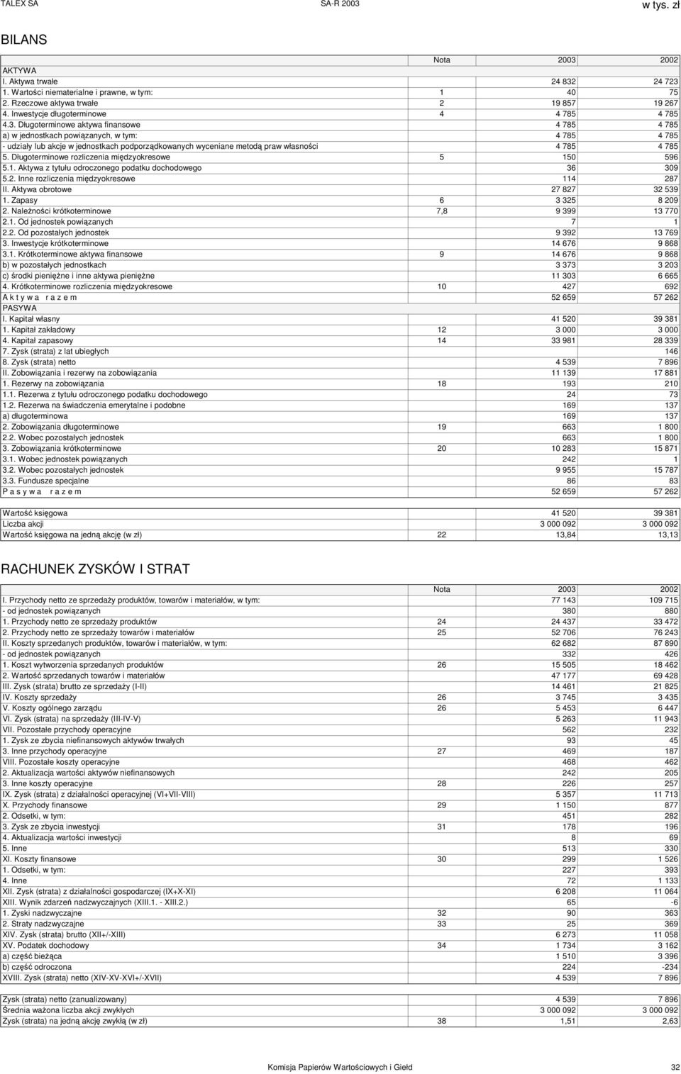 24 723 1. Wartości niematerialne i prawne, w tym: 1 40 75 2. Rzeczowe aktywa trwałe 2 19 857 19 267 4. Inwestycje długoterminowe 4 4 785 4 785 4.3. Długoterminowe aktywa finansowe 4 785 4 785 a) w jednostkach powiązanych, w tym: 4 785 4 785 - udziały lub akcje w jednostkach podporządkowanych wyceniane metodą praw własności 4 785 4 785 5.