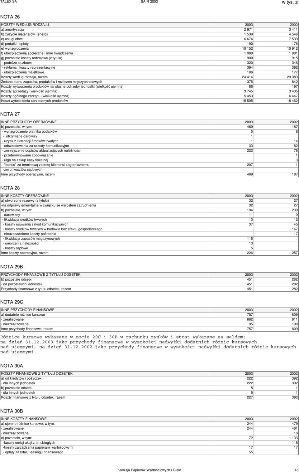 186 177 Koszty według rodzaju, razem 24 414 29 383 Zmiana stanu zapasów, produktów i rozliczeń międzyokresowych -375 842 Koszty wytworzenia produktów na własne potrzeby jednostki (wielkość ujemna) 86