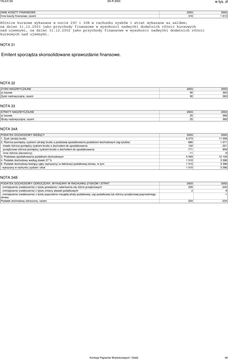 NOTA 32 ZYSKI NADZWYCZAJNE 2003 2002 a) losowe 90 363 Zyski nadzwyczajne, razem 90 363 NOTA 33 STRATY NADZWYCZAJNE 2003 2002 a) losowe 25 369 Straty nadzwyczajne, razem 25 369 NOTA 34A PODATEK