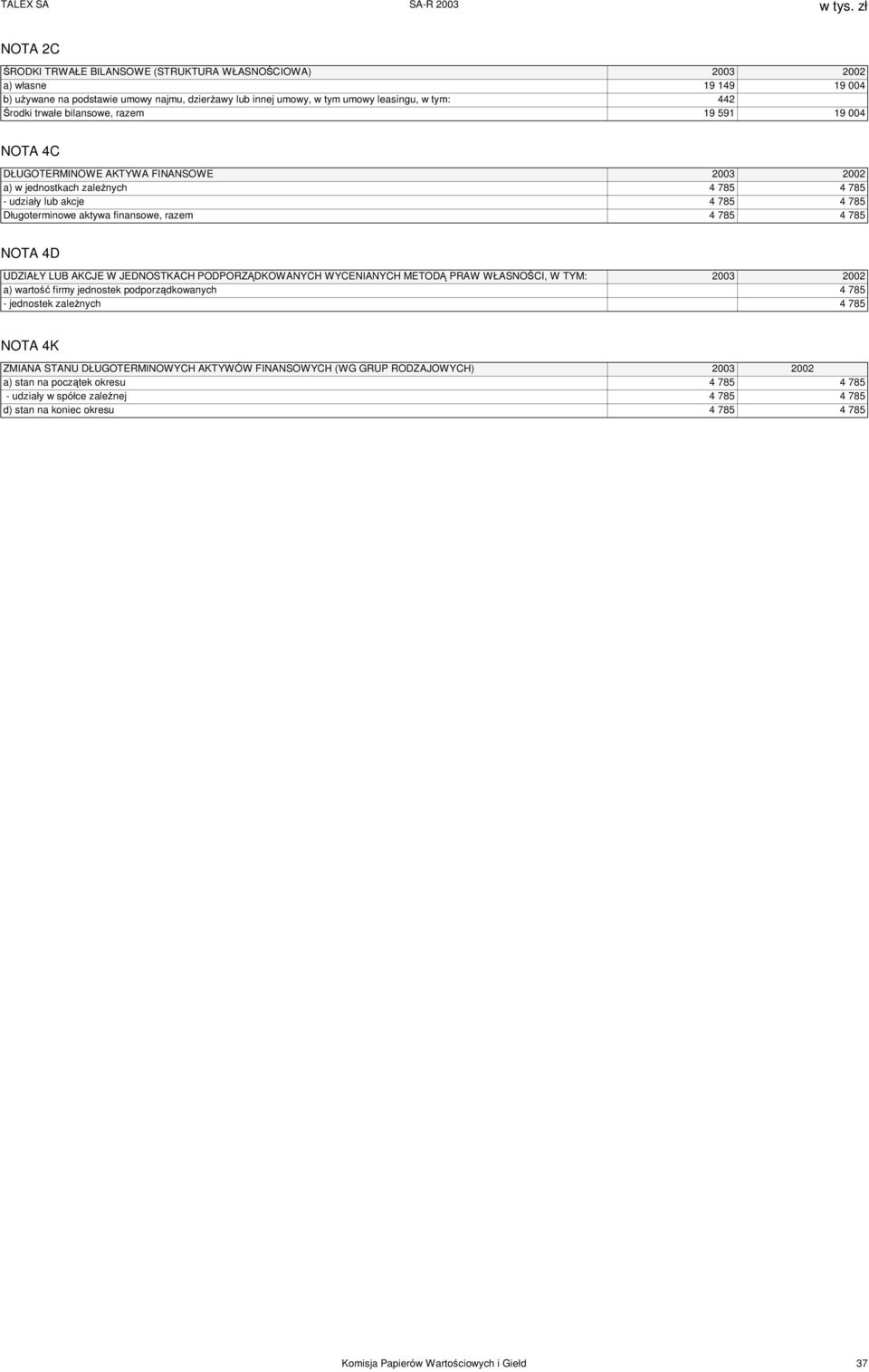 785 4 785 NOTA 4D UDZIAŁY LUB AKCJE W JEDNOSTKACH PODPORZĄDKOWANYCH WYCENIANYCH METODĄ PRAW WŁASNOŚCI, W TYM: 2003 2002 a) wartość firmy jednostek podporządkowanych 4 785 - jednostek zależnych 4 785