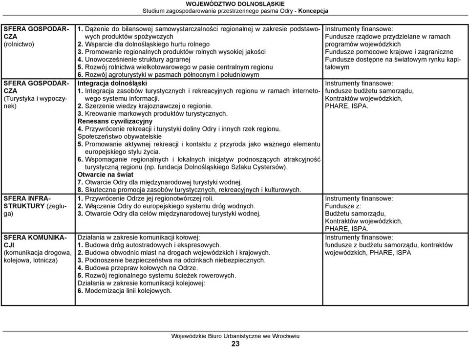 Promowanie regionalnych produktów rolnych wysokiej jakości 4. Unowocześnienie struktury agrarnej 5. Rozwój rolnictwa wielkotowarowego w pasie centralnym regionu 6.