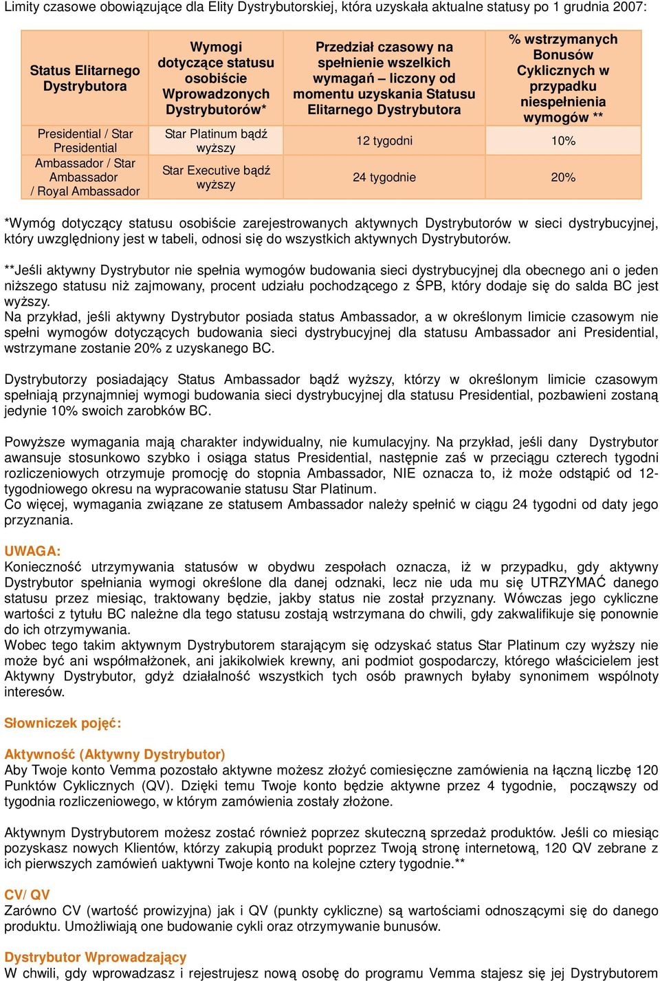 momentu uzyskania Statusu Elitarnego Dystrybutora % wstrzymanych Bonusów Cyklicznych w przypadku niespełnienia wymogów ** 12 tygodni 10% 24 tygodnie 20% *Wymóg dotyczący statusu osobiście