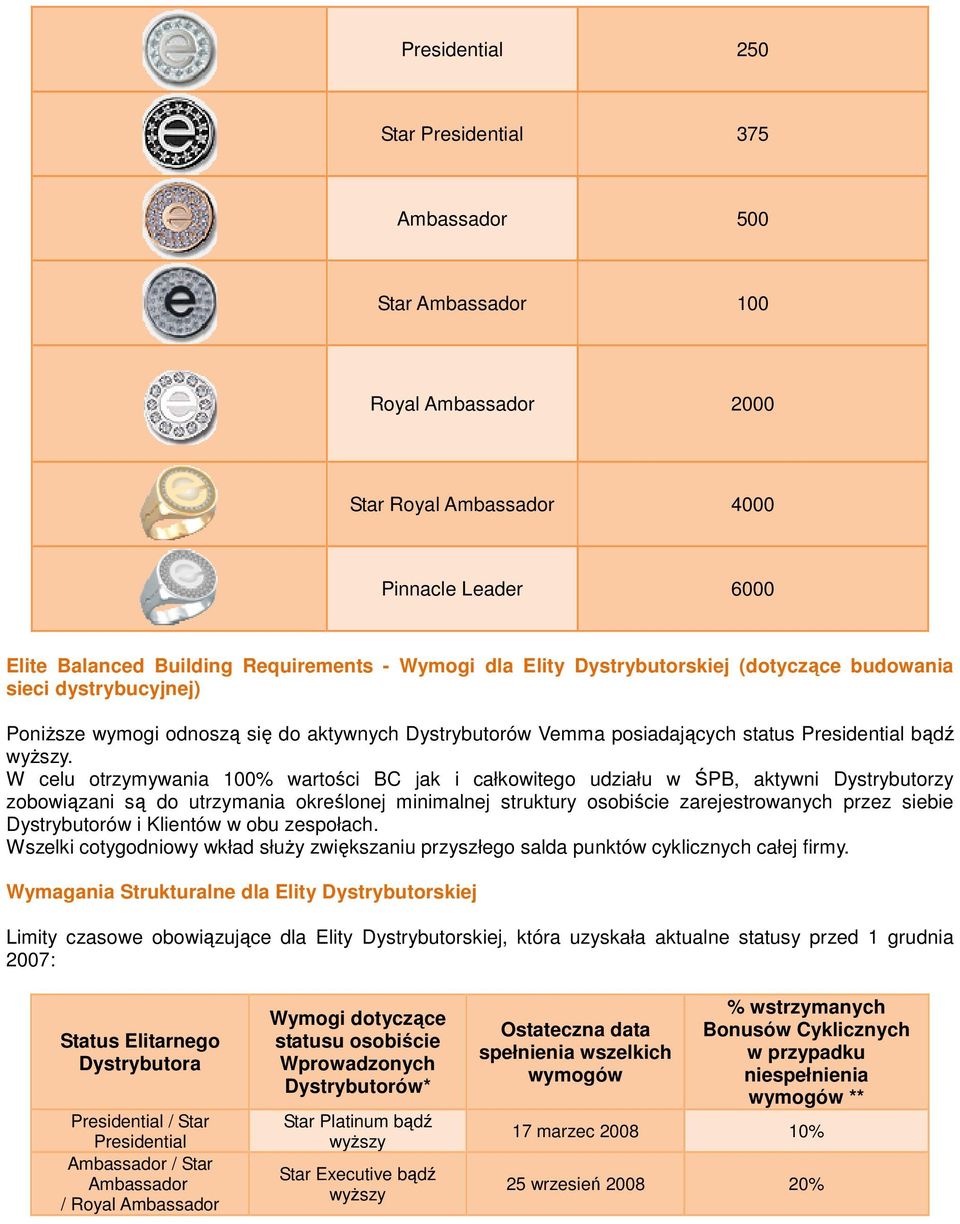 W celu otrzymywania 100% wartości BC jak i całkowitego udziału w ŚPB, aktywni Dystrybutorzy zobowiązani są do utrzymania określonej minimalnej struktury osobiście zarejestrowanych przez siebie