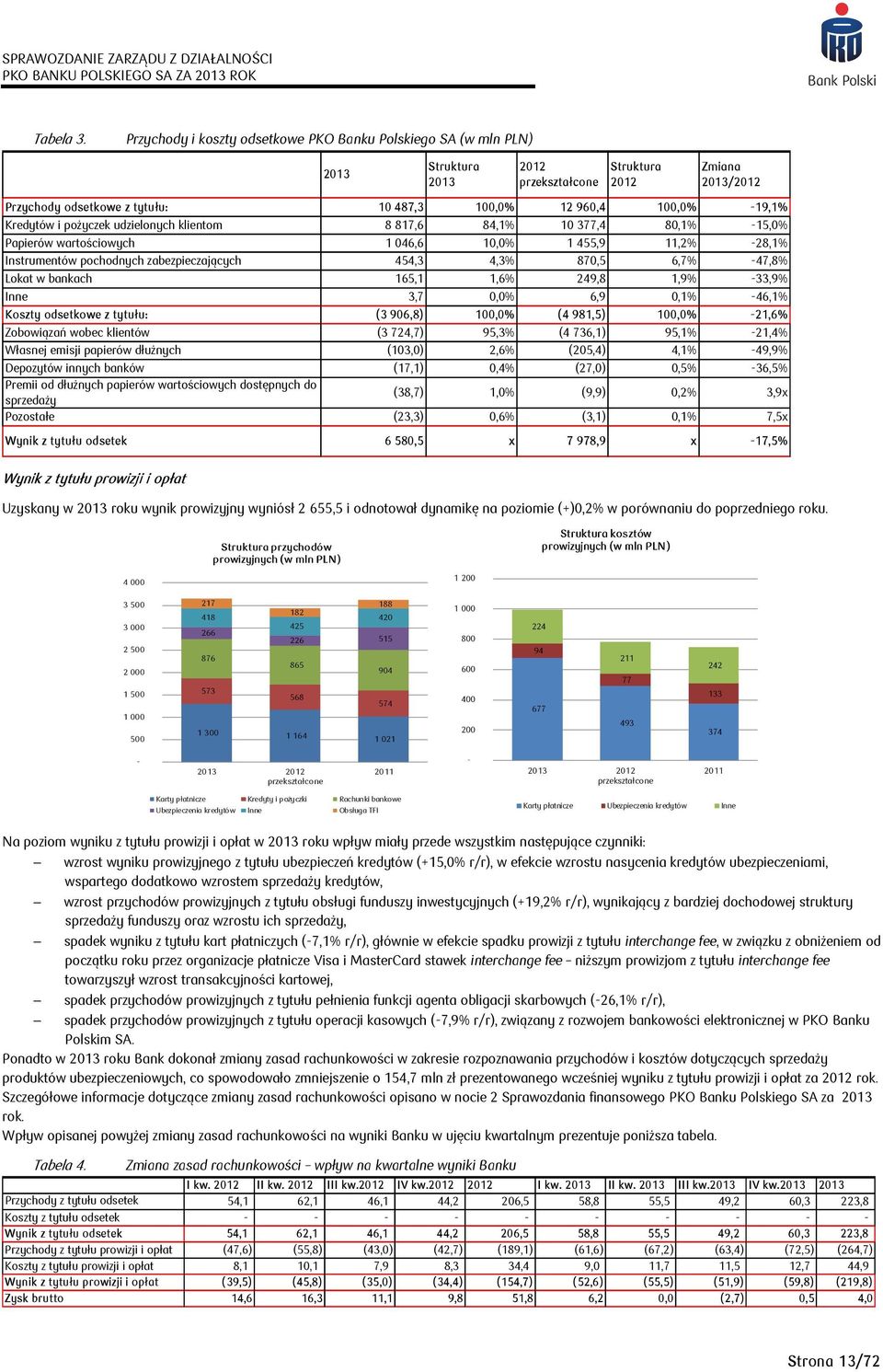 -19,1% Kredytów i pożyczek udzielonych klientom 8 817,6 84,1% 10 377,4 80,1% -15,0% Papierów wartościowych 1 046,6 10,0% 1 455,9 11,2% -28,1% Instrumentów pochodnych zabezpieczających 454,3 4,3%