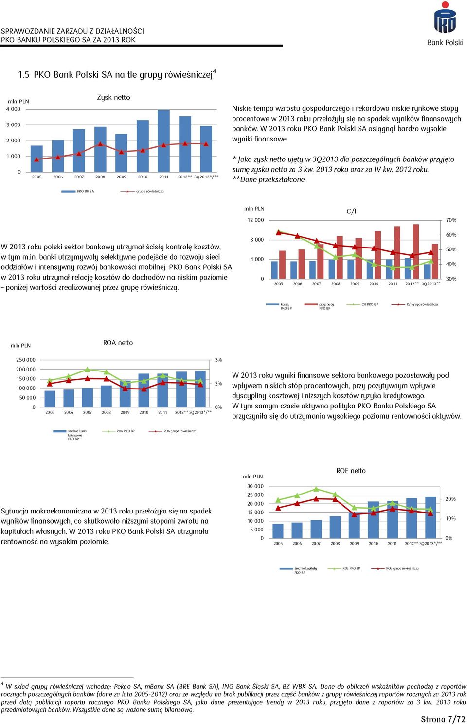 1 000 0 2005 2006 2007 2008 2009 2010 2011 2012** 3Q2013*/** * Jako zysk netto ujęty w 3Q2013 dla poszczególnych banków przyjęto sumę zysku netto za 3 kw. 2013 roku oraz za IV kw. 2012 roku.