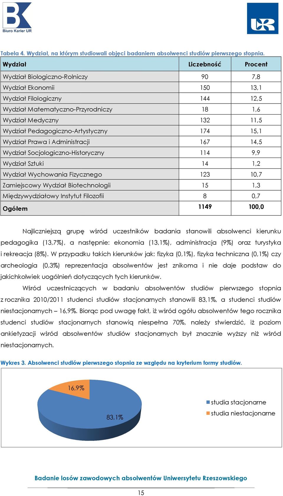 Wydział Prawa i Administracji 167 Wydział Socjologiczno-Historyczny 114 Wydział Sztuki 14 Wydział Wychowania Fizycznego 123 Zamiejscowy Wydział Biotechnologii 15 Międzywydziałowy Instytut Filozofii 8