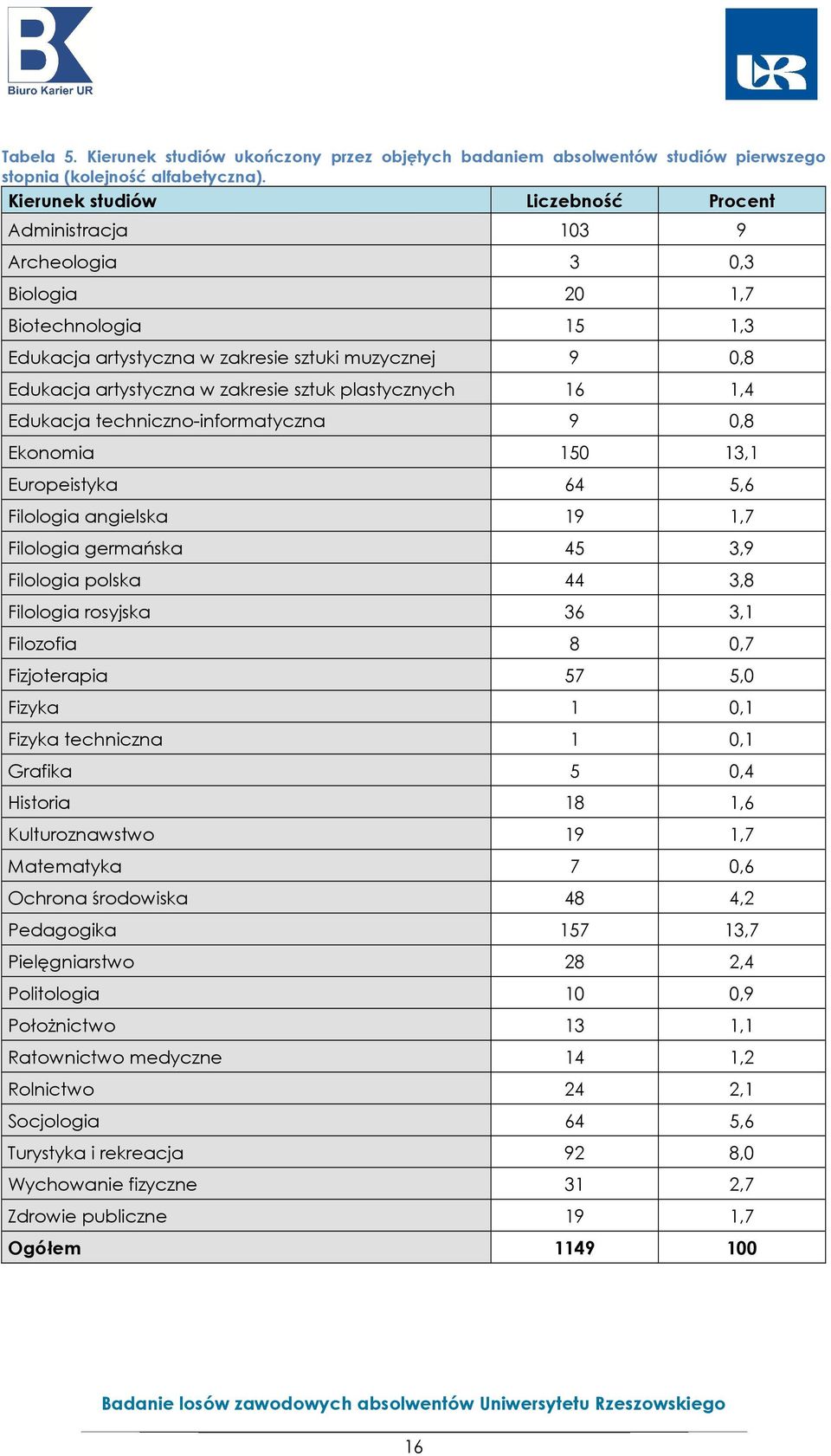 sztuk plastycznych 16 1,4 Edukacja techniczno-informatyczna 9 0,8 Ekonomia 150 13,1 Europeistyka 64 5,6 Filologia angielska 19 1,7 Filologia germańska 45 3,9 Filologia polska 44 3,8 Filologia