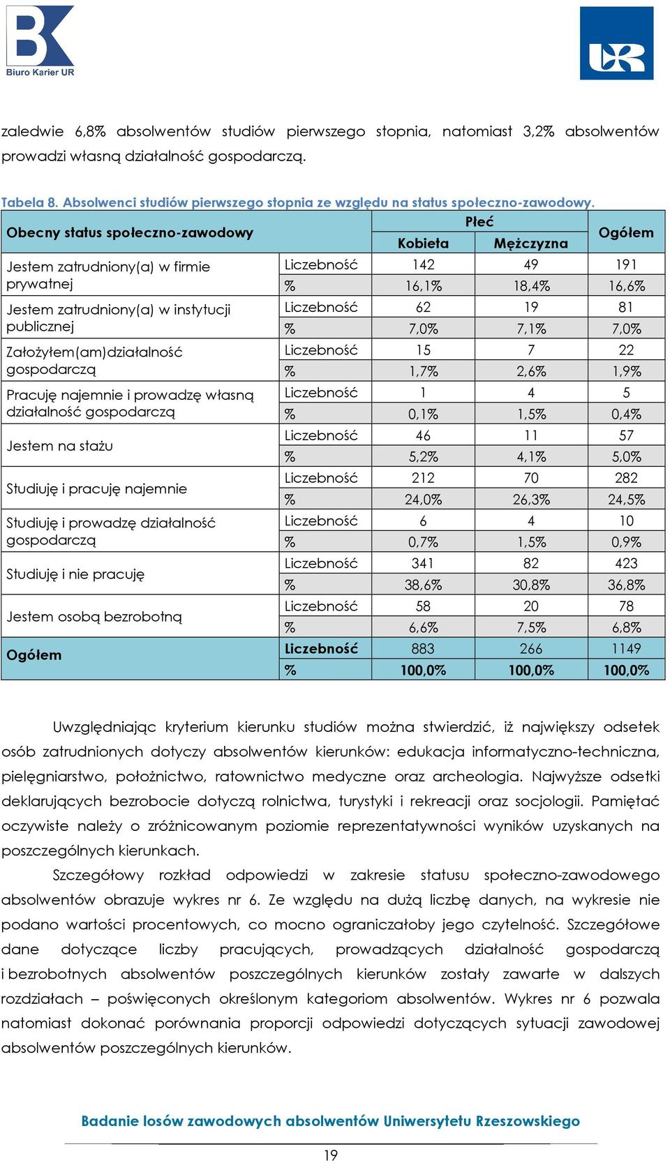 Płeć Obecny status społeczno-zawodowy Kobieta Mężczyzna Jestem zatrudniony(a) w firmie prywatnej Jestem zatrudniony(a) w instytucji publicznej Założyłem(am)działalność gospodarczą Pracuję najemnie i