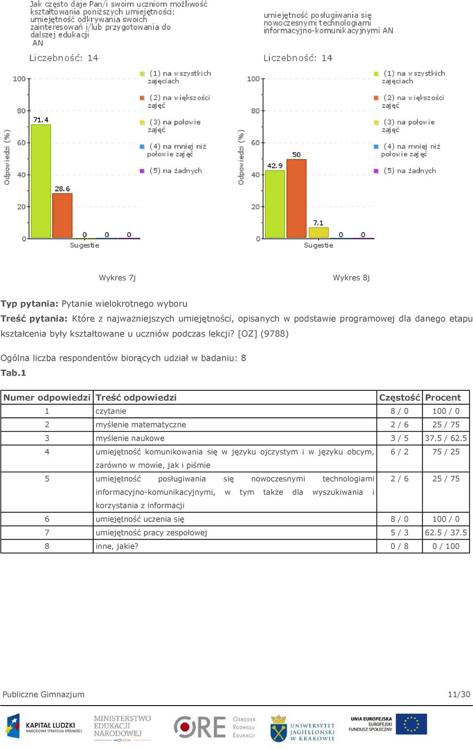 1 Numer odpowiedzi Treść odpowiedzi Częstość Procent 1 czytanie 8 / 0 100 / 0 2 myślenie matematyczne 2 / 6 25 / 75 3 myślenie naukowe 3 / 5 37.5 / 62.