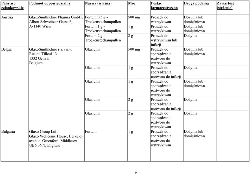 Glaxo Wellcome House, Berkeley avenue, Greenford, Middlesex UB6 0NN, England Fortum 0,5 g - Trockenstechampullen 500 mg Proszek do Fortum 1 g - 1 g Proszek do