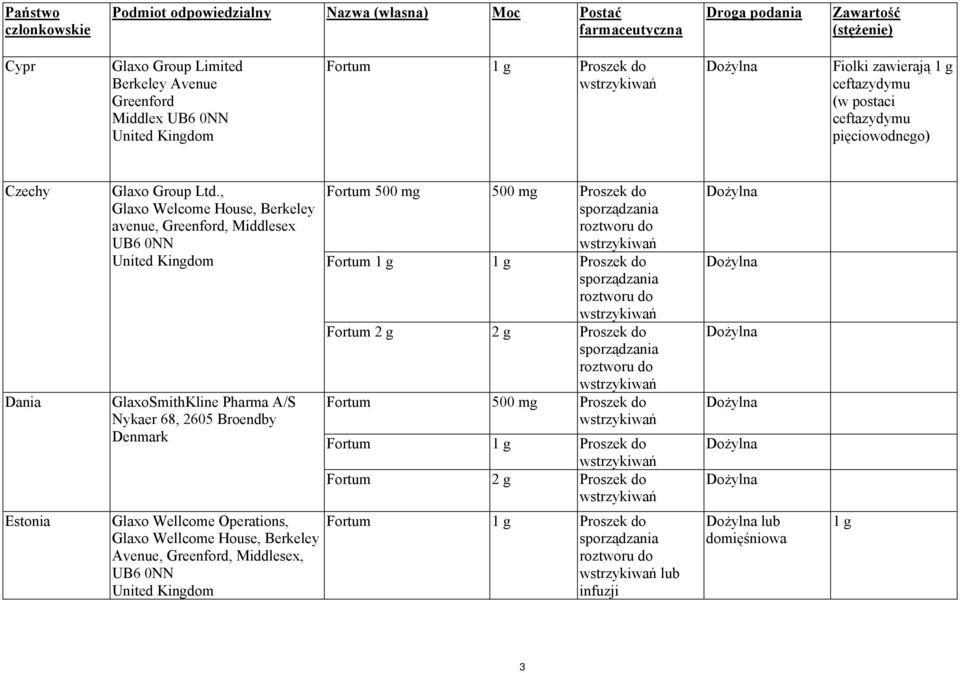 , Glaxo Welcome House, Berkeley avenue, Greenford, Middlesex UB6 0NN United Kingdom GlaxoSmithKline Pharma A/S Nykaer 68, 2605 Broendby Denmark Fortum 500 mg 500 mg Proszek do Fortum 1 g 1