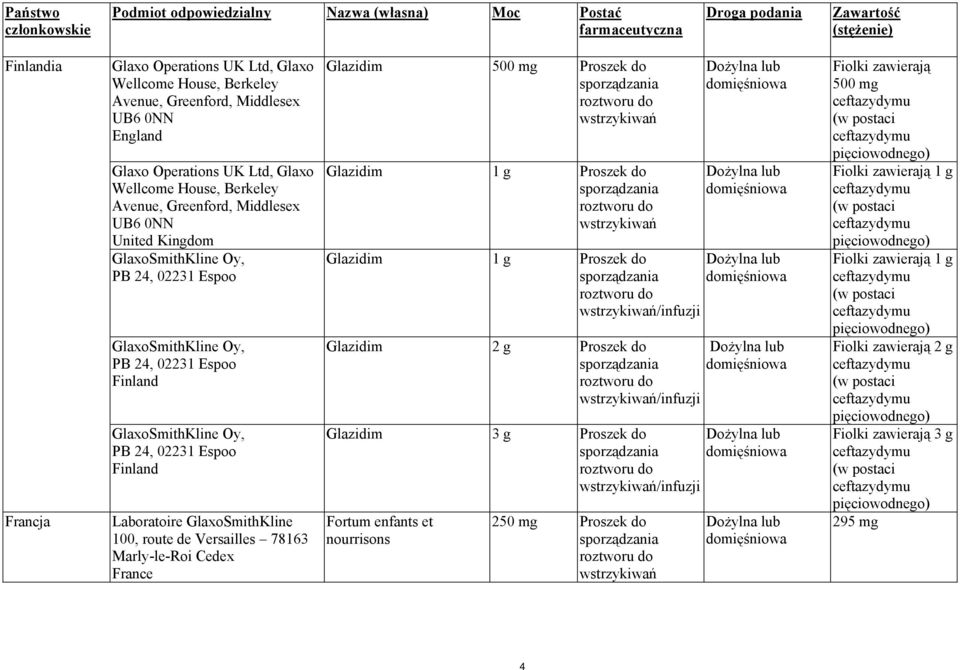 GlaxoSmithKline Oy, PB 24, 02231 Espoo Finland GlaxoSmithKline Oy, PB 24, 02231 Espoo Finland Laboratoire GlaxoSmithKline 100, route de Versailles 78163 Marly-le-Roi Cedex France Glazidim 500 mg