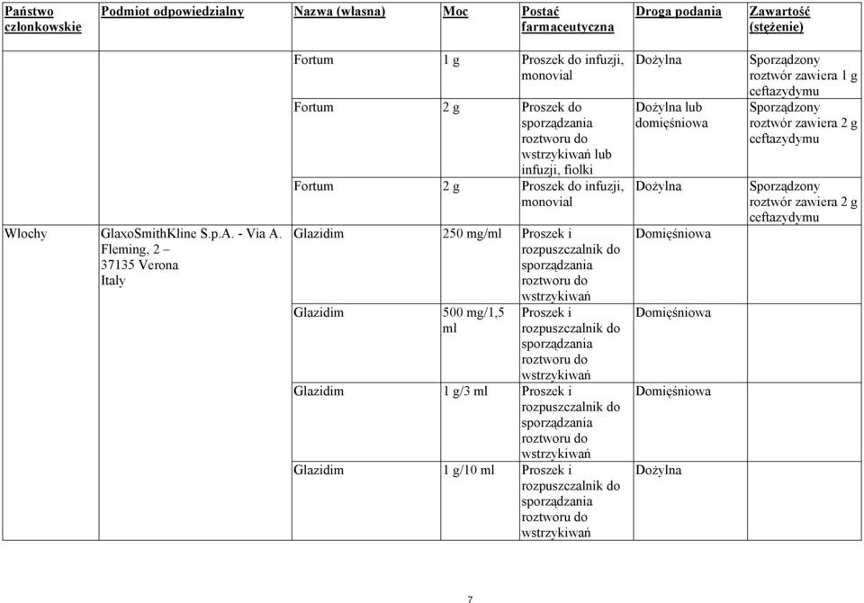 Glazidim 250 mg/ml Proszek i rozpuszczalnik do Glazidim 500 mg/1,5 ml Proszek i rozpuszczalnik do Glazidim 1 g/3 ml Proszek i rozpuszczalnik do Glazidim 1