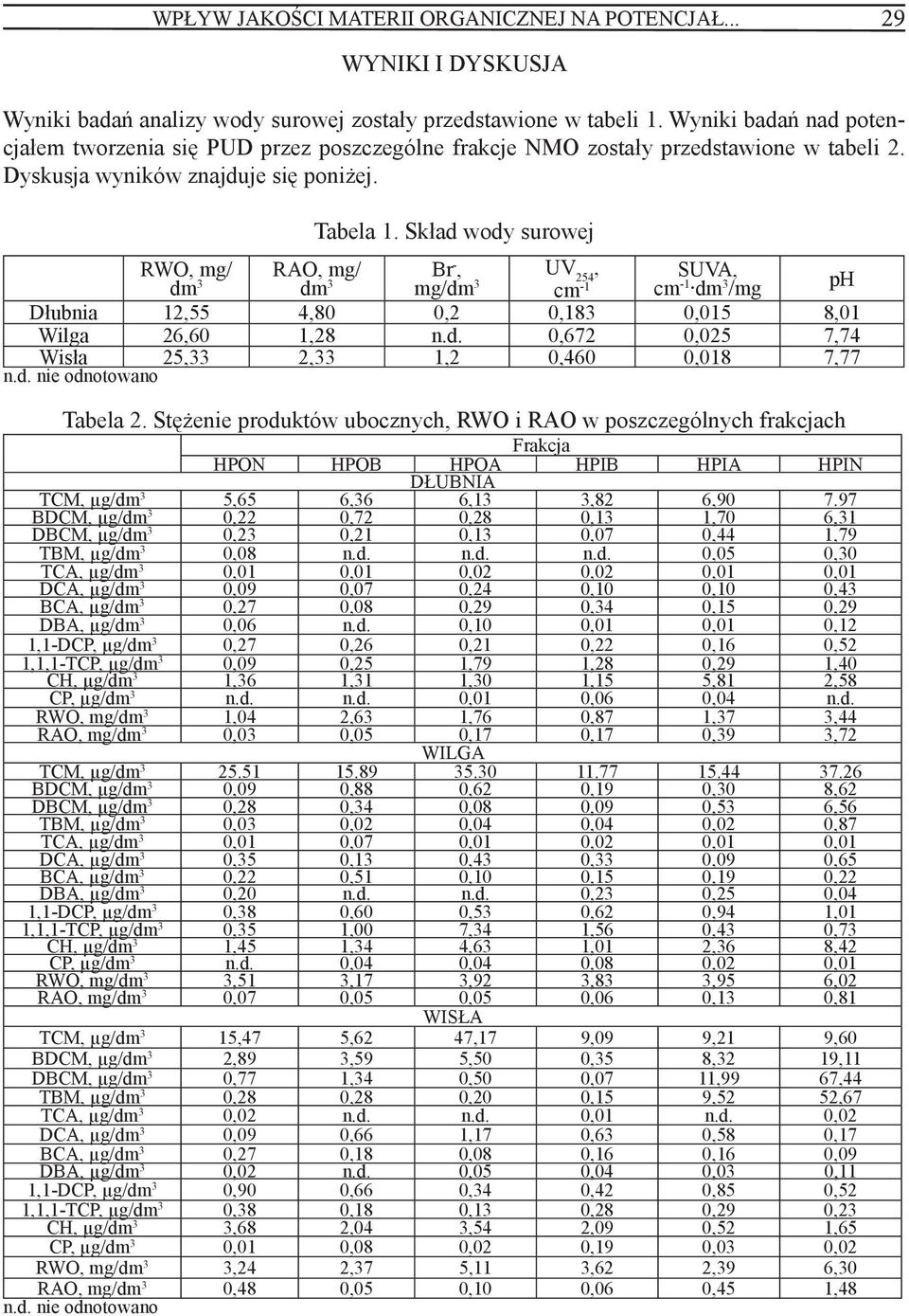 Skład wody surowej RWO, mg/ RAO, mg/ Br -, UV 254, dm 3 dm 3 mg/dm 3 cm -1 SUVA, cm -1 dm3 /mg ph Dłubnia 12,55 4,80 0,2 0,183 0,015 8,01 Wilga 26,60 1,28 n.d. 0,672 0,025 7,74 Wisła 25,33 n.d. nie odnotowano 2,33 1,2 0,460 0,018 7,77 Tabela 2.