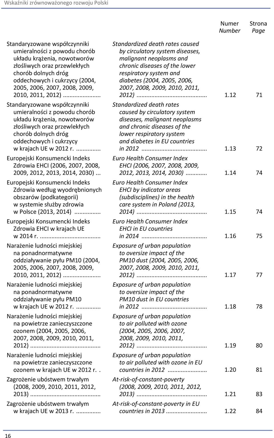 .. Standaryzowane współczynniki umieralności z powodu chorób układu krążenia, nowotworów złośliwych oraz przewlekłych chorób dolnych dróg oddechowych i cukrzycy w krajach w 212 r.