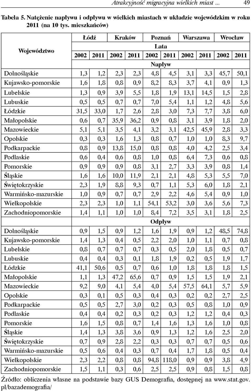 1,6 1,8 0,8 0,9 8,2 8,3 3,7 4,1 0,9 1,3 Lubelskie 1,3 0,9 3,9 5,5 1,8 1,9 13,1 14,5 1,5 2,8 Lubuskie 0,5 0,5 0,7 0,7 7,0 5,4 1,1 1,2 4,8 5,6 Łódzkie 31,5 33,0 1,7 2,6 2,8 3,0 7,3 7,7 3,8 6,0