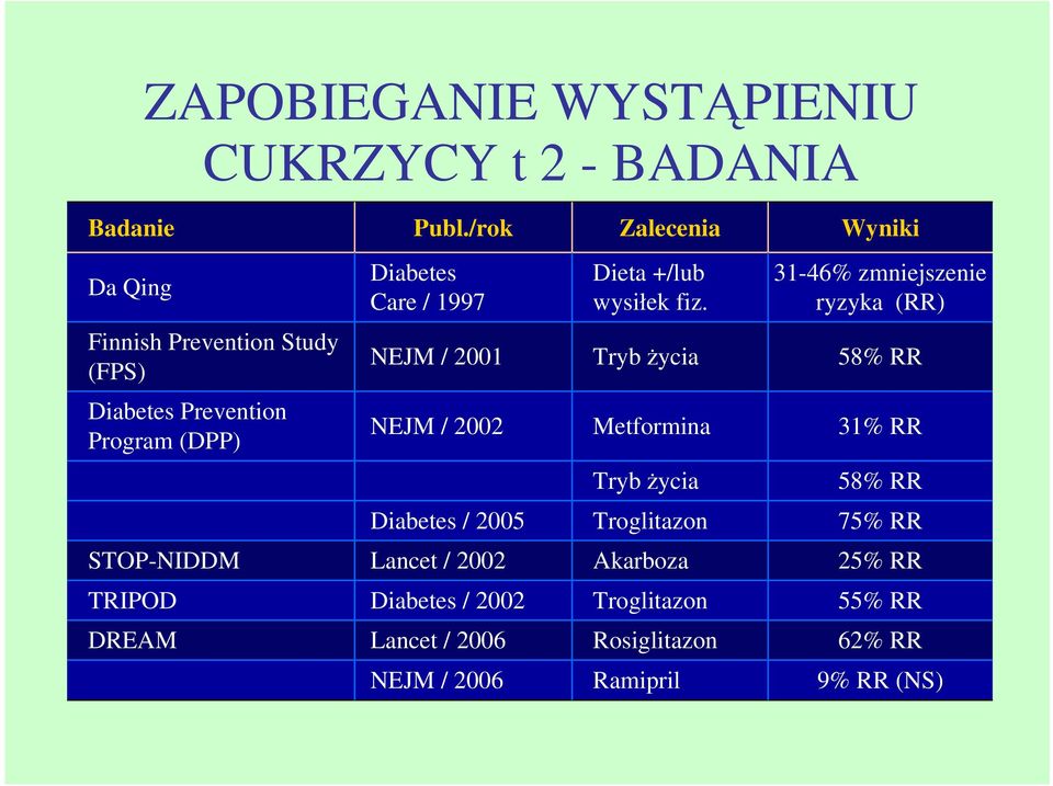 31-46% zmniejszenie ryzyka (RR) Finnish Prevention Study (FPS) NEJM / 2001 Tryb życia 58% RR Diabetes Prevention Program