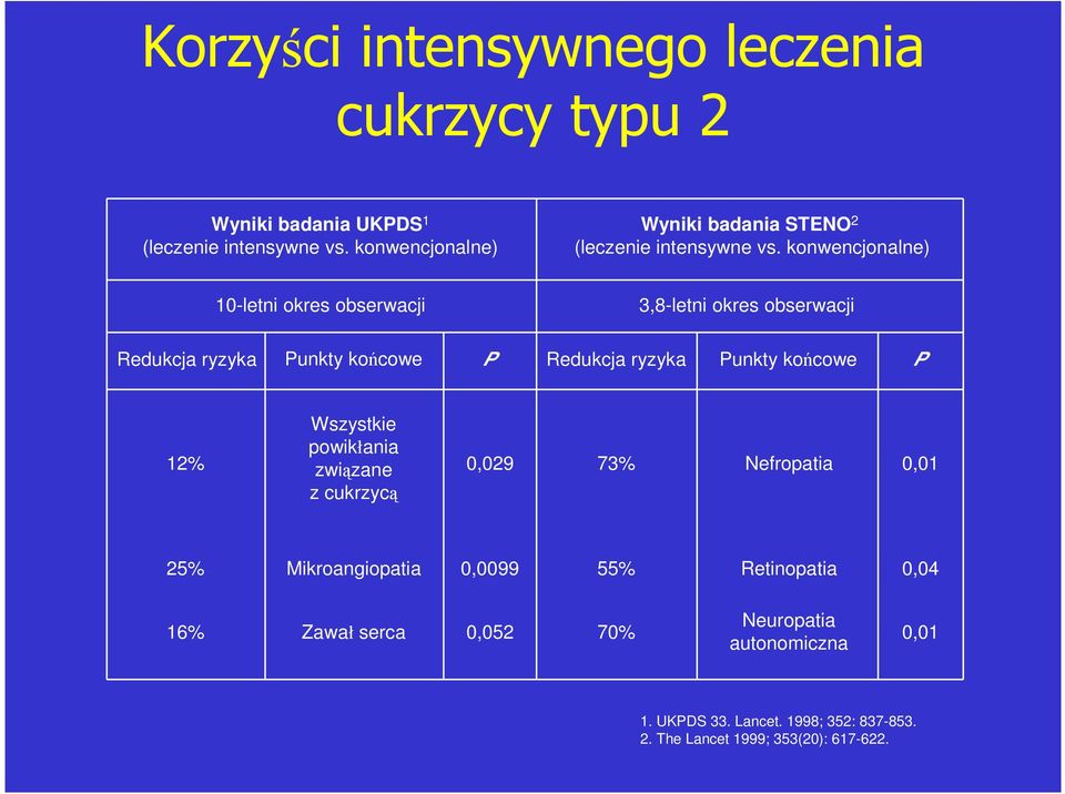 konwencjonalne) 10-letni okres obserwacji 3,8-letni okres obserwacji Redukcja ryzyka Punkty końcowe P Redukcja ryzyka Punkty końcowe P