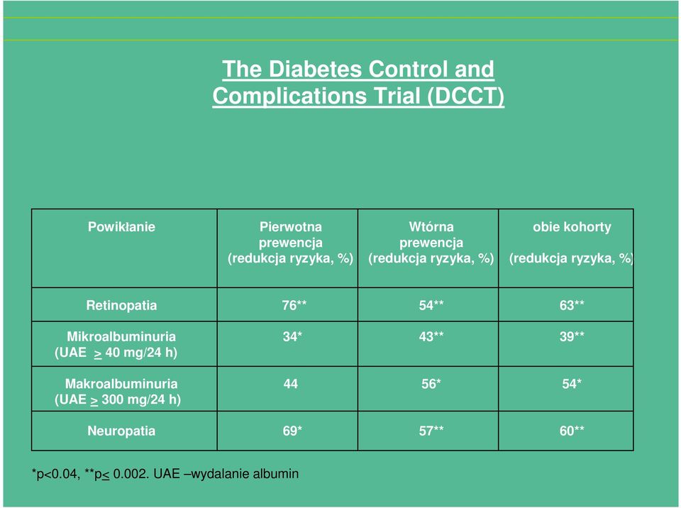 Retinopatia 76** 54** 63** Mikroalbuminuria 34* 43** 39** (UAE > 40 mg/24 h)