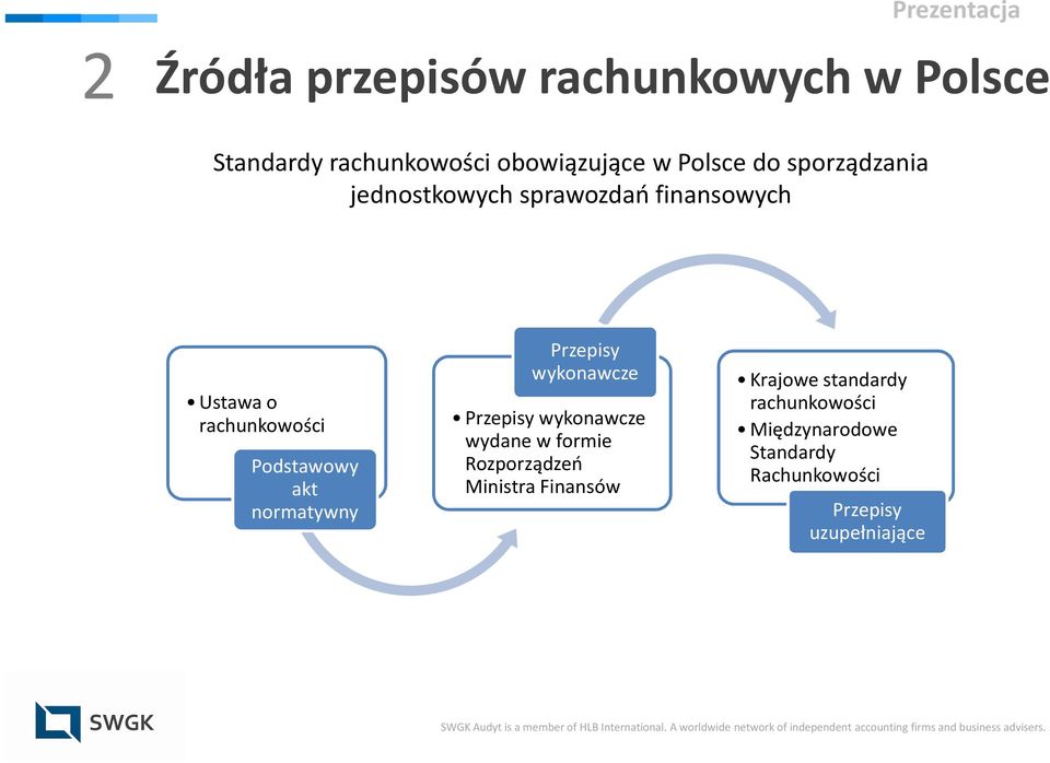 normatywny Przepisy wykonawcze Przepisy wykonawcze wydane w formie Rozporządzeń Ministra