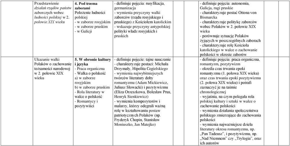 W obronie kultury i języka - Praca organiczna - Walka o polskość a) w zaborze rosyjskim b) w zaborze pruskim - Rola literatury w walce o polskość - Romantycy i pozytywiści - definiuje pojęcia: