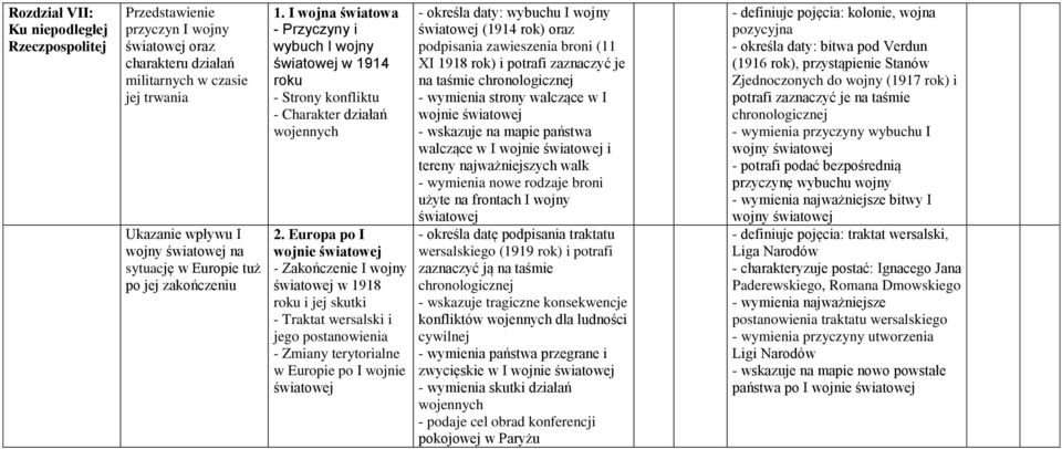 Europa po I wojnie światowej - Zakończenie I wojny światowej w 1918 roku i jej skutki - Traktat wersalski i jego postanowienia - Zmiany terytorialne w Europie po I wojnie światowej - określa daty: