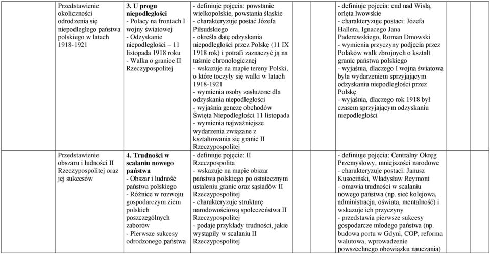 Trudności w scalaniu nowego państwa - Obszar i ludność państwa polskiego - Różnice w rozwoju gospodarczym ziem polskich poszczególnych zaborów - Pierwsze sukcesy odrodzonego państwa - definiuje