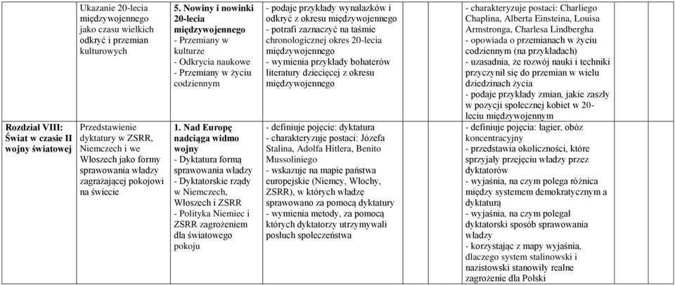 Nad Europę nadciąga widmo wojny - Dyktatura formą sprawowania władzy - Dyktatorskie rządy w Niemczech, Włoszech i ZSRR - Polityka Niemiec i ZSRR zagrożeniem dla światowego pokoju - podaje przykłady