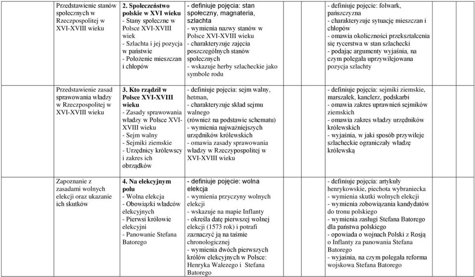 Kto rządził w Polsce XVI-XVIII - Zasady sprawowania władzy w Polsce XVI- XVIII - Sejm walny - Sejmiki ziemskie - Urzędnicy królewscy i zakres ich obrządków - definiuje pojęcia: stan społeczny,