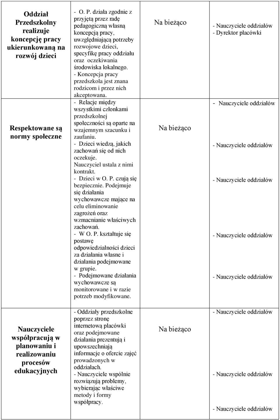 - Dzieci wiedzą, jakich zachowań się od nich oczekuje. Nauczyciel ustala z nimi kontrakt. - Dzieci w O. P. czują się bezpiecznie.