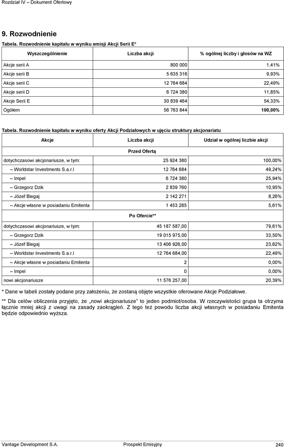 22,49% Akcje serii D 6 724 380 11,85% Akcje Serii E 30 839 464 54,33% Ogółem 56 763 844 100,00% Tabela.