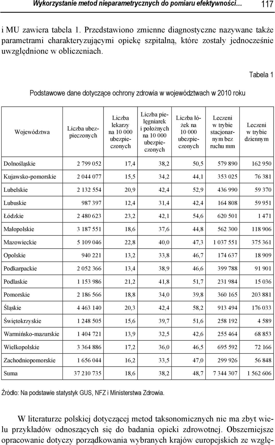 Podstawowe dane dotyczące ochrony zdrowia w województwach w 2010 roku Tabela 1 Województwa Liczba ubezpieczonych Liczba lekarzy na 10 000 ubezpieczonych Liczba pielęgniarek i położnych na 10 000