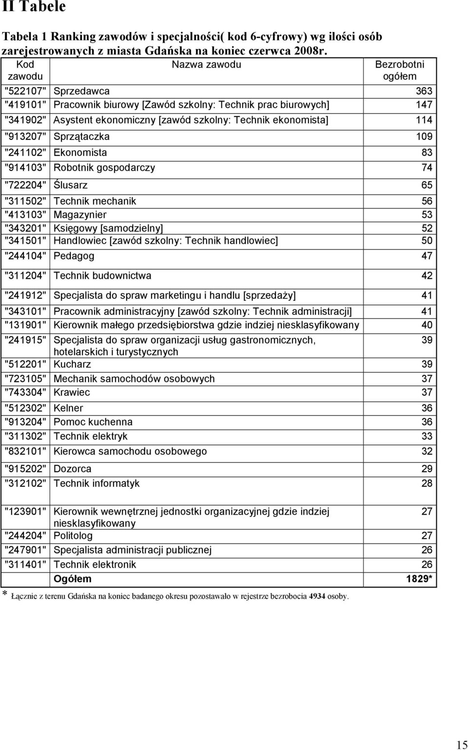 "913207" Sprzątacza 109 "241102" Eonomista 83 "914103" Robotni gospodarczy 74 "722204" Ślusarz 65 "311502" Techni mechani 56 "413103" Magazynier 53 "343201" Księgowy [samodzielny] 52 "341501"