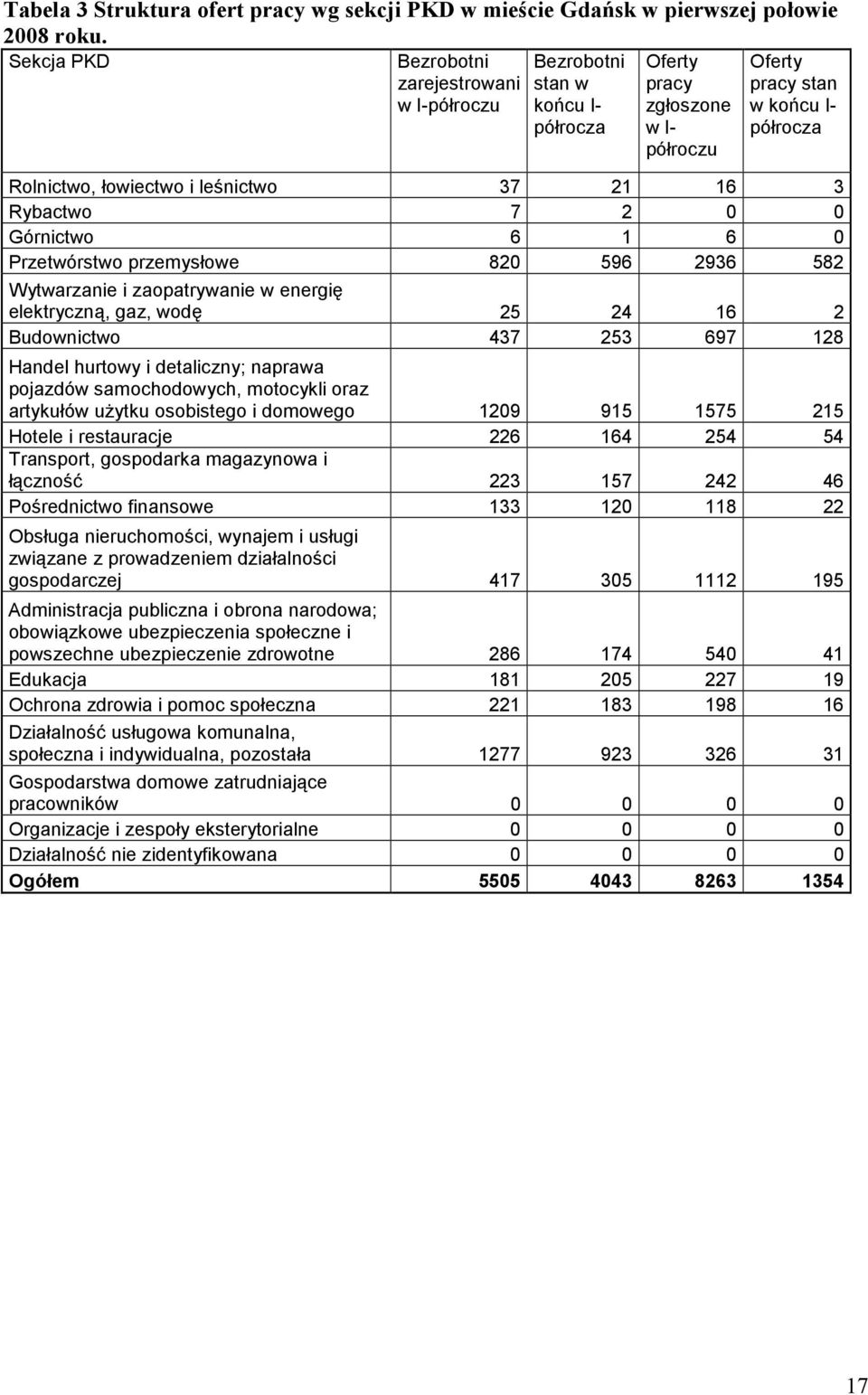 3 Rybactwo 7 2 0 0 Górnictwo 6 1 6 0 Przetwórstwo przemysłowe 820 596 2936 582 Wytwarzanie i zaopatrywanie w energię eletryczną, gaz, wodę 25 24 16 2 Budownictwo 437 253 697 128 Handel hurtowy i