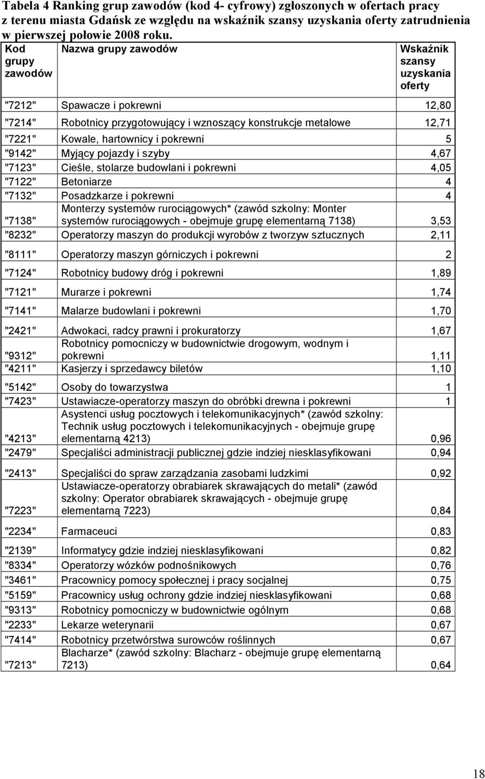 porewni 5 "9142" Myjący pojazdy i szyby 4,67 "7123" Cieśle, stolarze budowlani i porewni 4,05 "7122" Betoniarze 4 "7132" Posadzarze i porewni 4 "7138" Monterzy systemów rurociągowych* (zawód szolny: