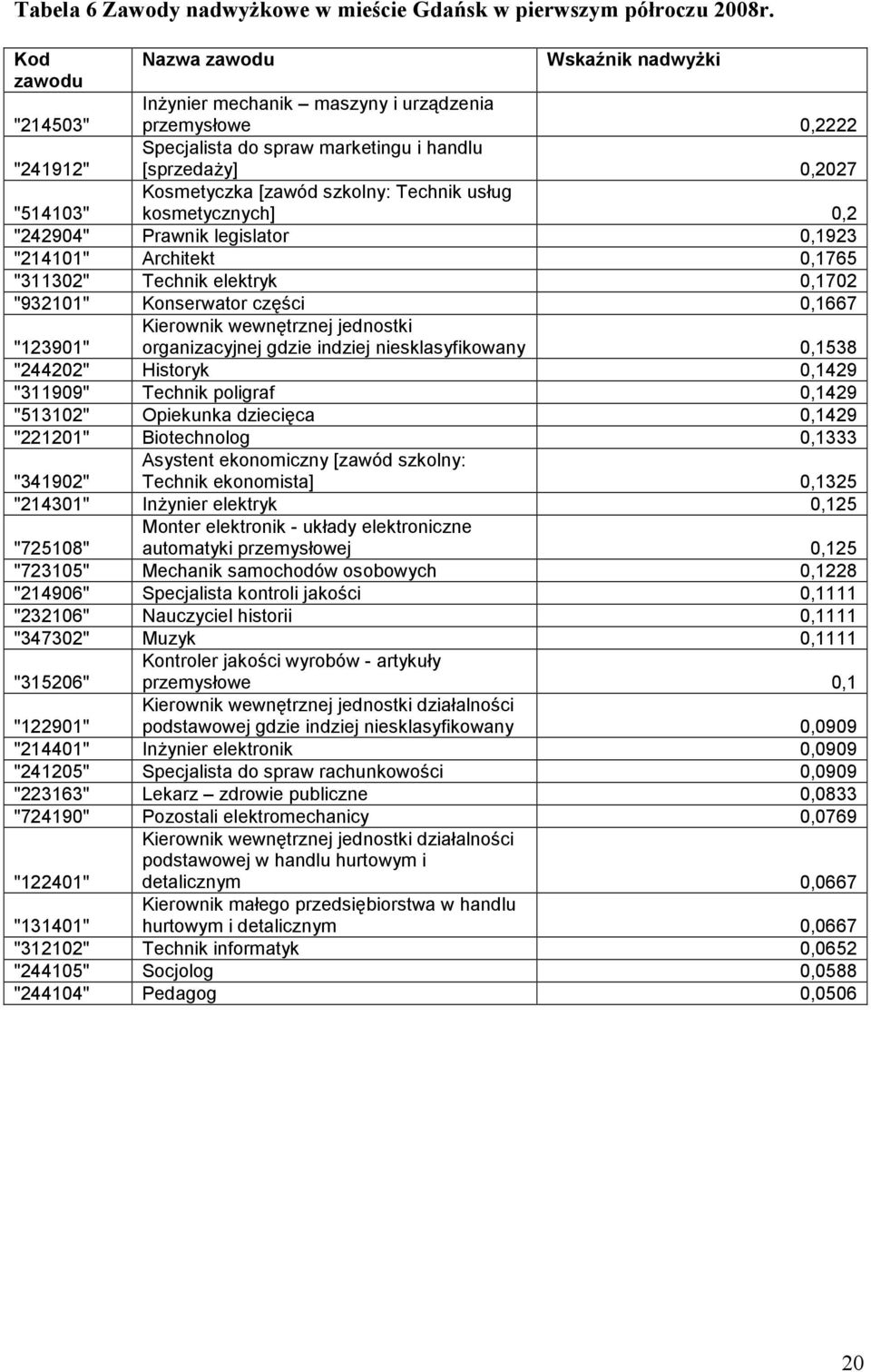 Techni usług osmetycznych] 0,2 "514103" "242904" Prawni legislator 0,1923 "214101" Architet 0,1765 "311302" Techni eletry 0,1702 "932101" Konserwator części 0,1667 Kierowni wewnętrznej jednosti