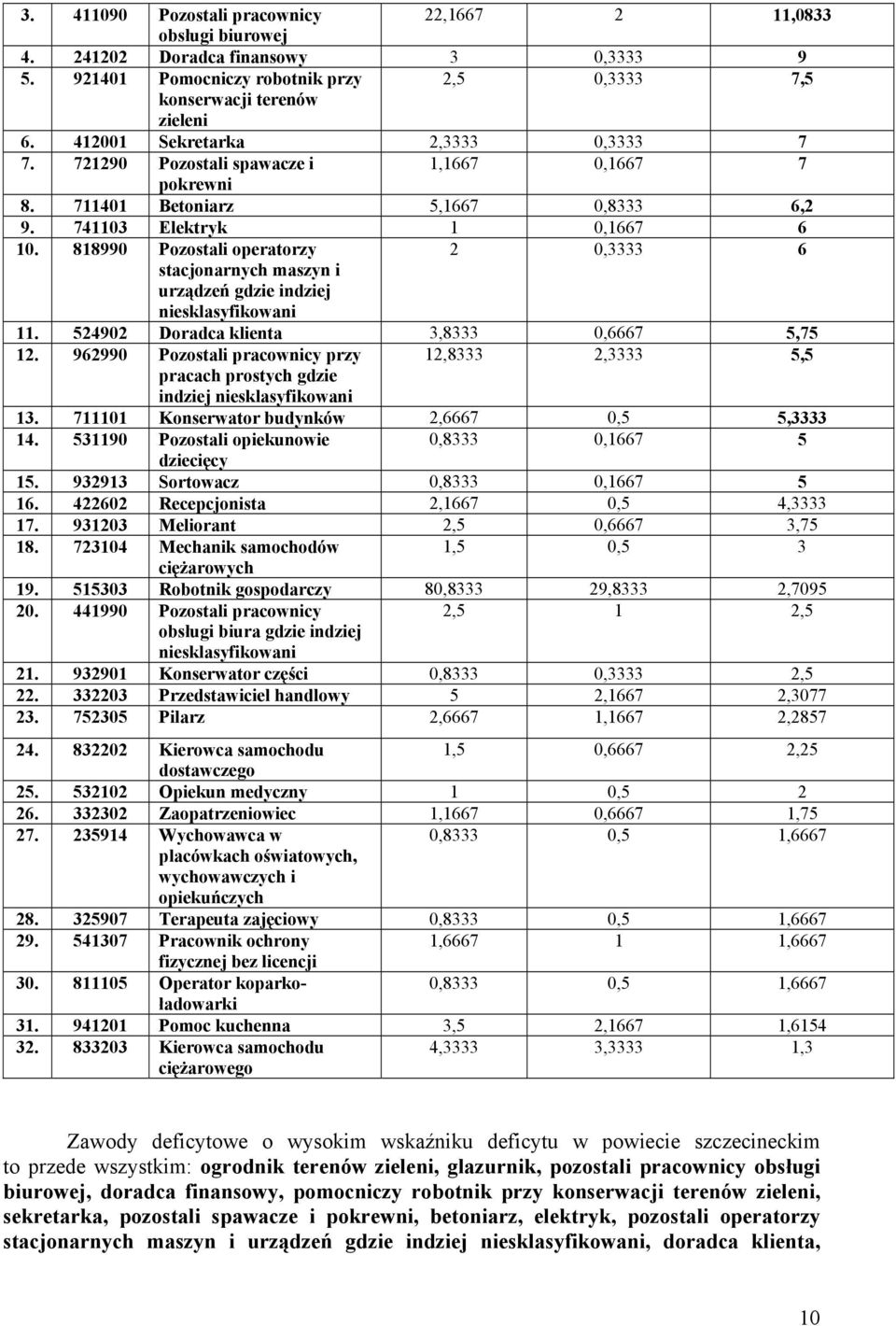 818990 Pozostali operatorzy 2 0,3333 6 stacjonarnych maszyn i urządzeń gdzie indziej niesklasyfikowani 11. 524902 Doradca klienta 3,8333 0,6667 5,75 12.