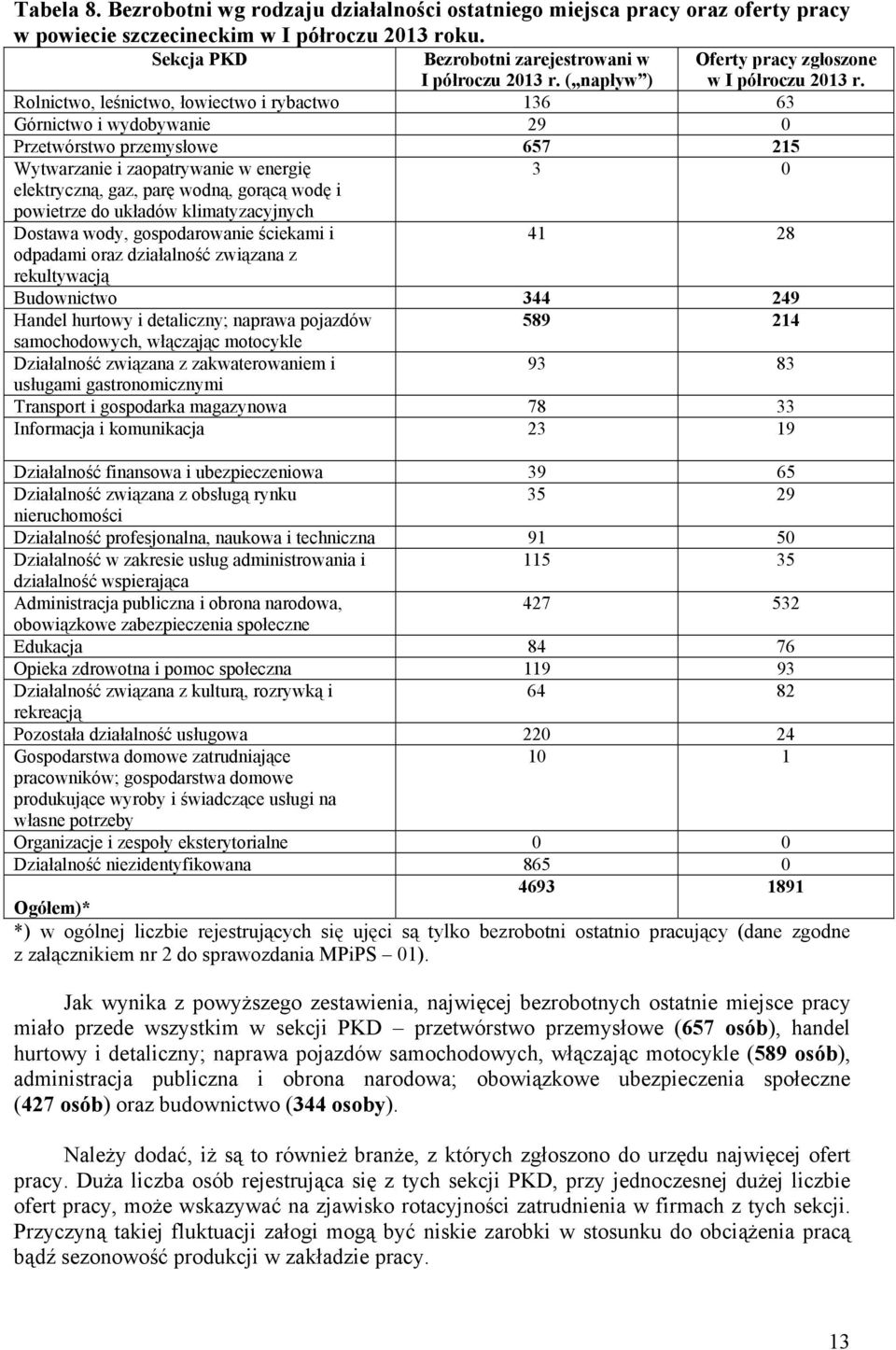 Rolnictwo, leśnictwo, łowiectwo i rybactwo 136 63 Górnictwo i wydobywanie 29 0 Przetwórstwo przemysłowe 657 215 Wytwarzanie i zaopatrywanie w energię 3 0 elektryczną, gaz, parę wodną, gorącą wodę i