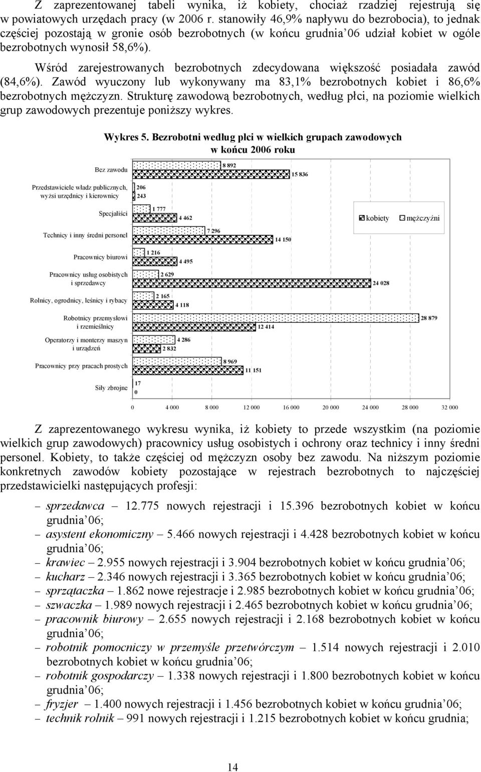 Wśród zarejestrowanych bezrobotnych zdecydowana większość posiadała zawód (84,6%). Zawód wyuczony lub wykonywany ma 83,1% bezrobotnych kobiet i 86,6% bezrobotnych mężczyzn.